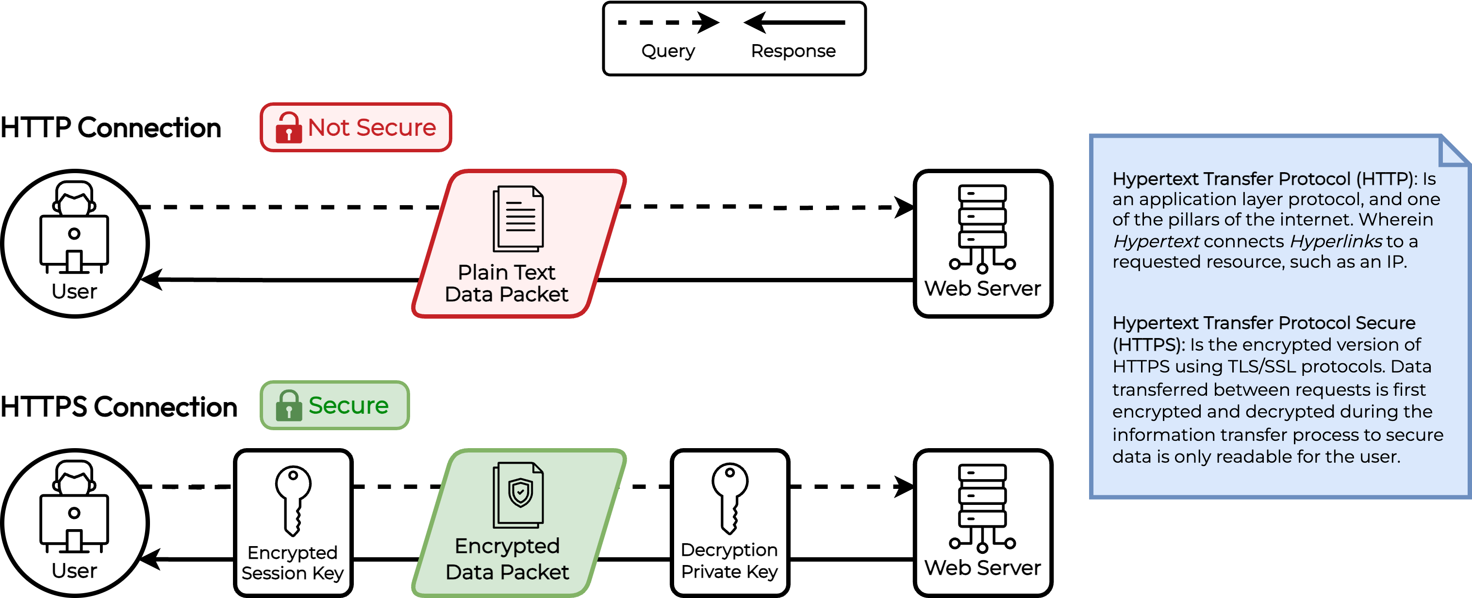Infographic showing how an HTTP request works.